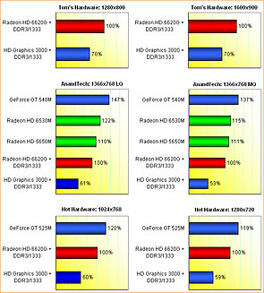 AMD Llano GPU-Performance, Teil 1